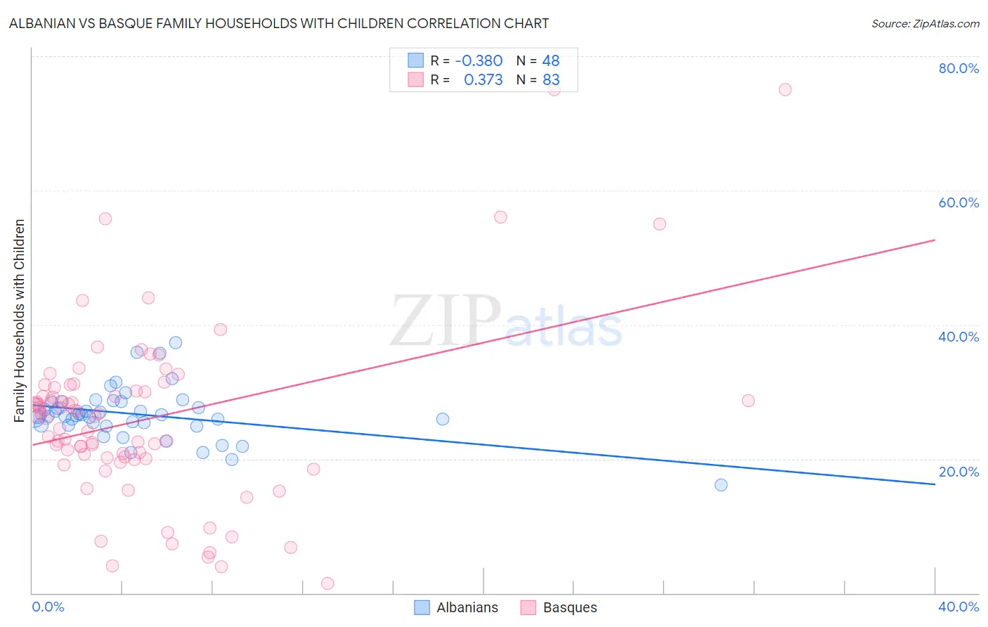 Albanian vs Basque Family Households with Children