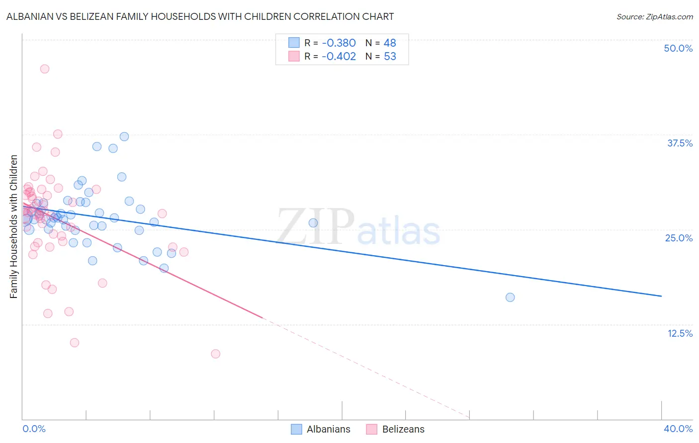 Albanian vs Belizean Family Households with Children
