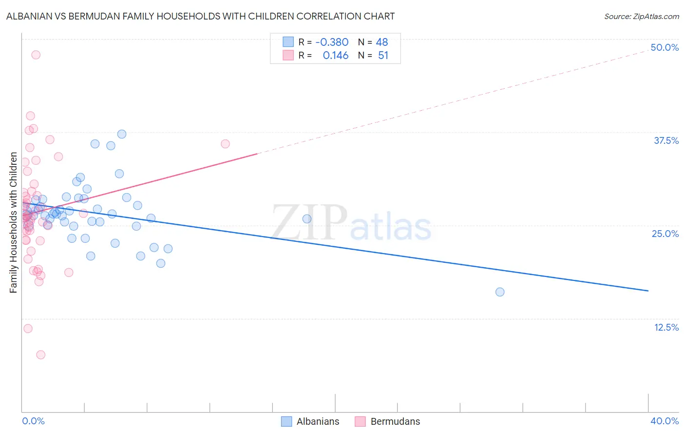 Albanian vs Bermudan Family Households with Children
