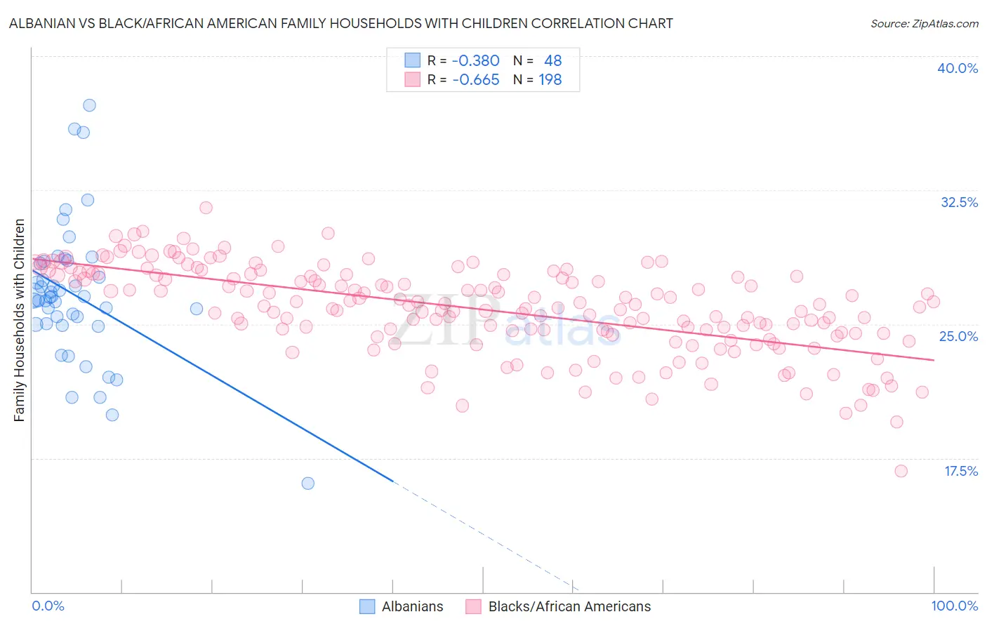 Albanian vs Black/African American Family Households with Children