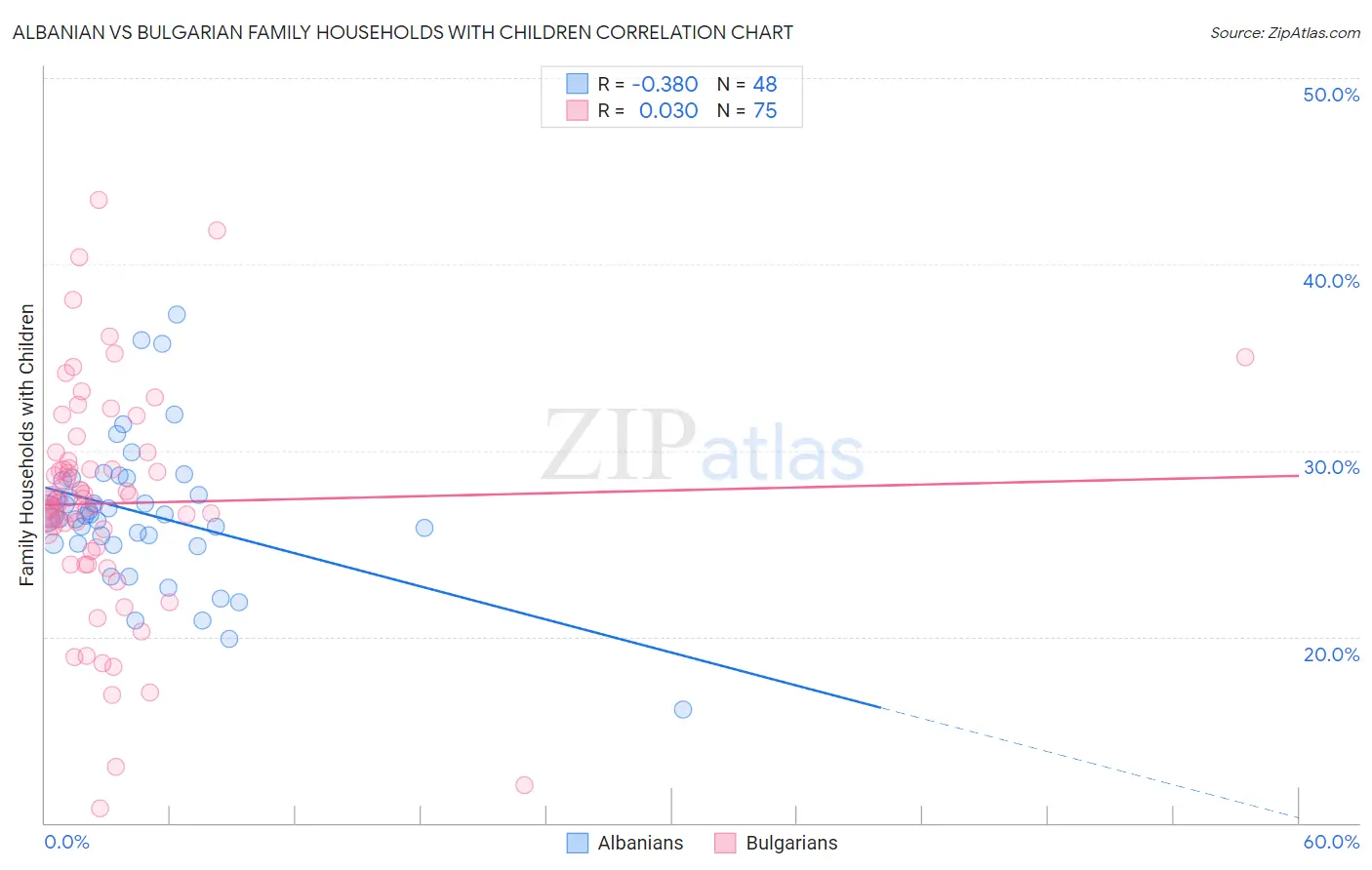 Albanian vs Bulgarian Family Households with Children