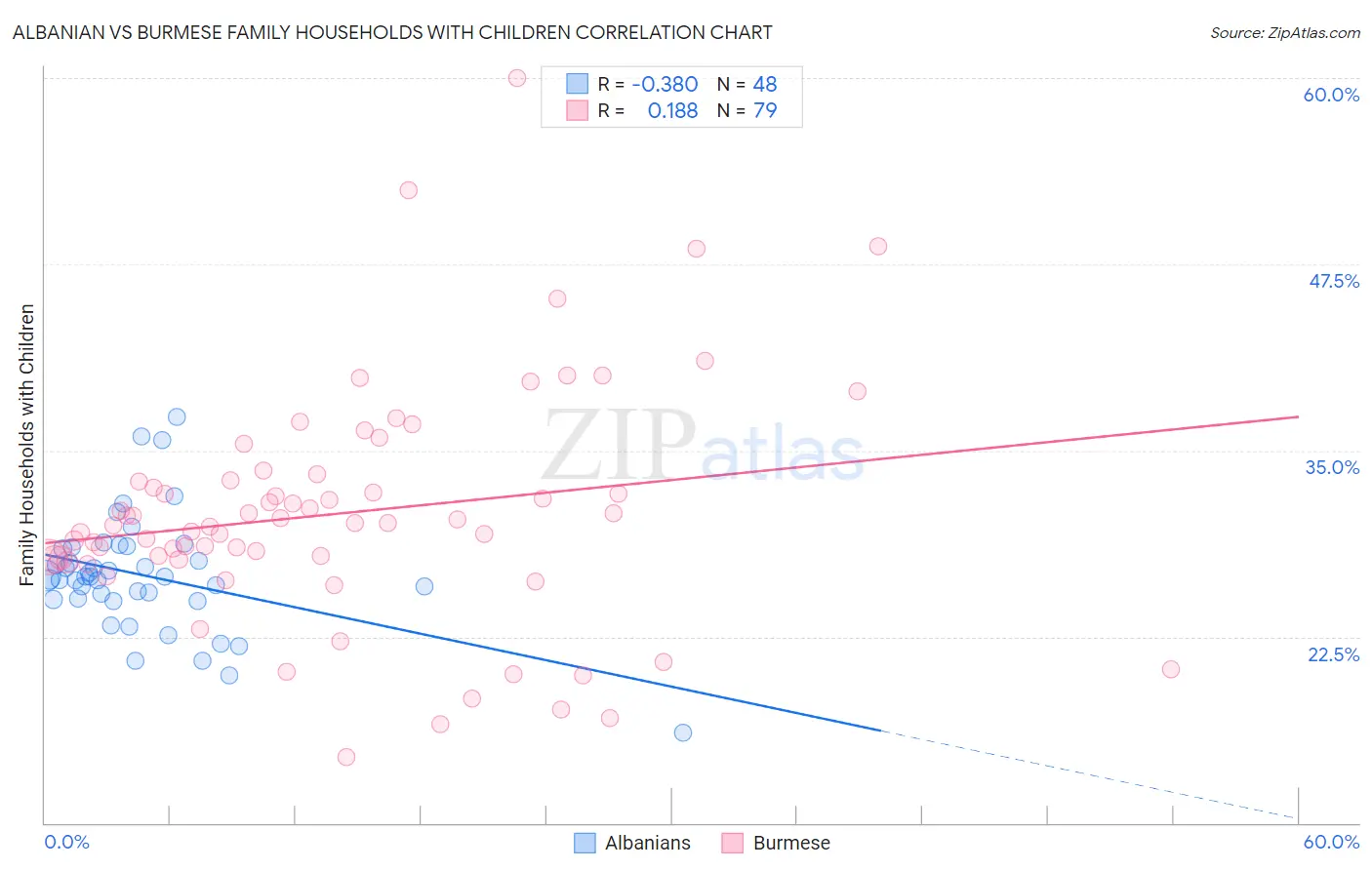 Albanian vs Burmese Family Households with Children