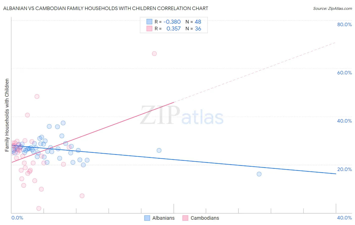 Albanian vs Cambodian Family Households with Children