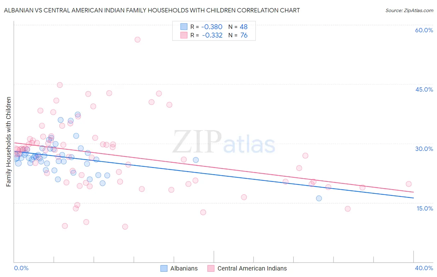 Albanian vs Central American Indian Family Households with Children