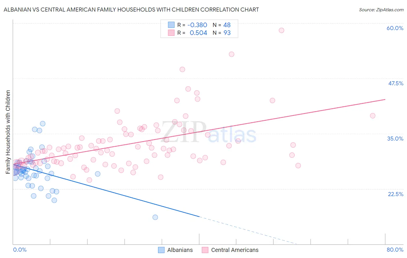 Albanian vs Central American Family Households with Children