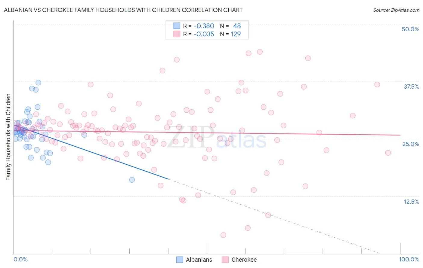 Albanian vs Cherokee Family Households with Children