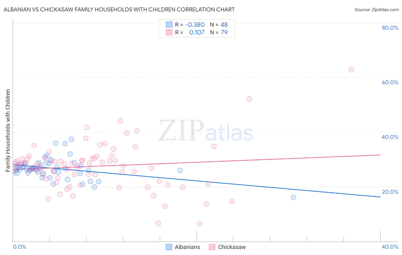 Albanian vs Chickasaw Family Households with Children
