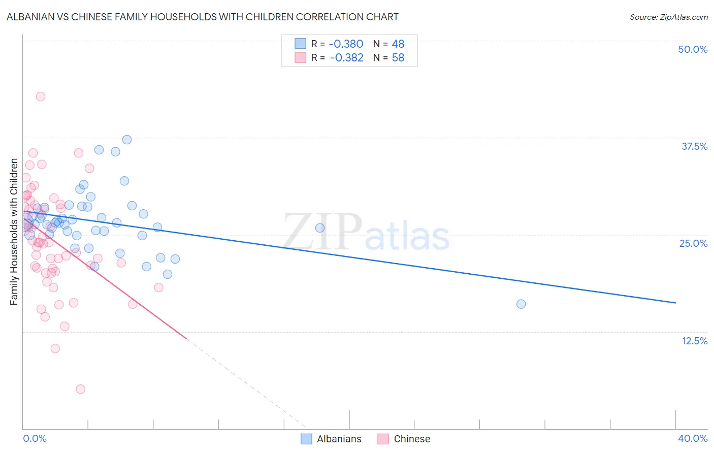 Albanian vs Chinese Family Households with Children