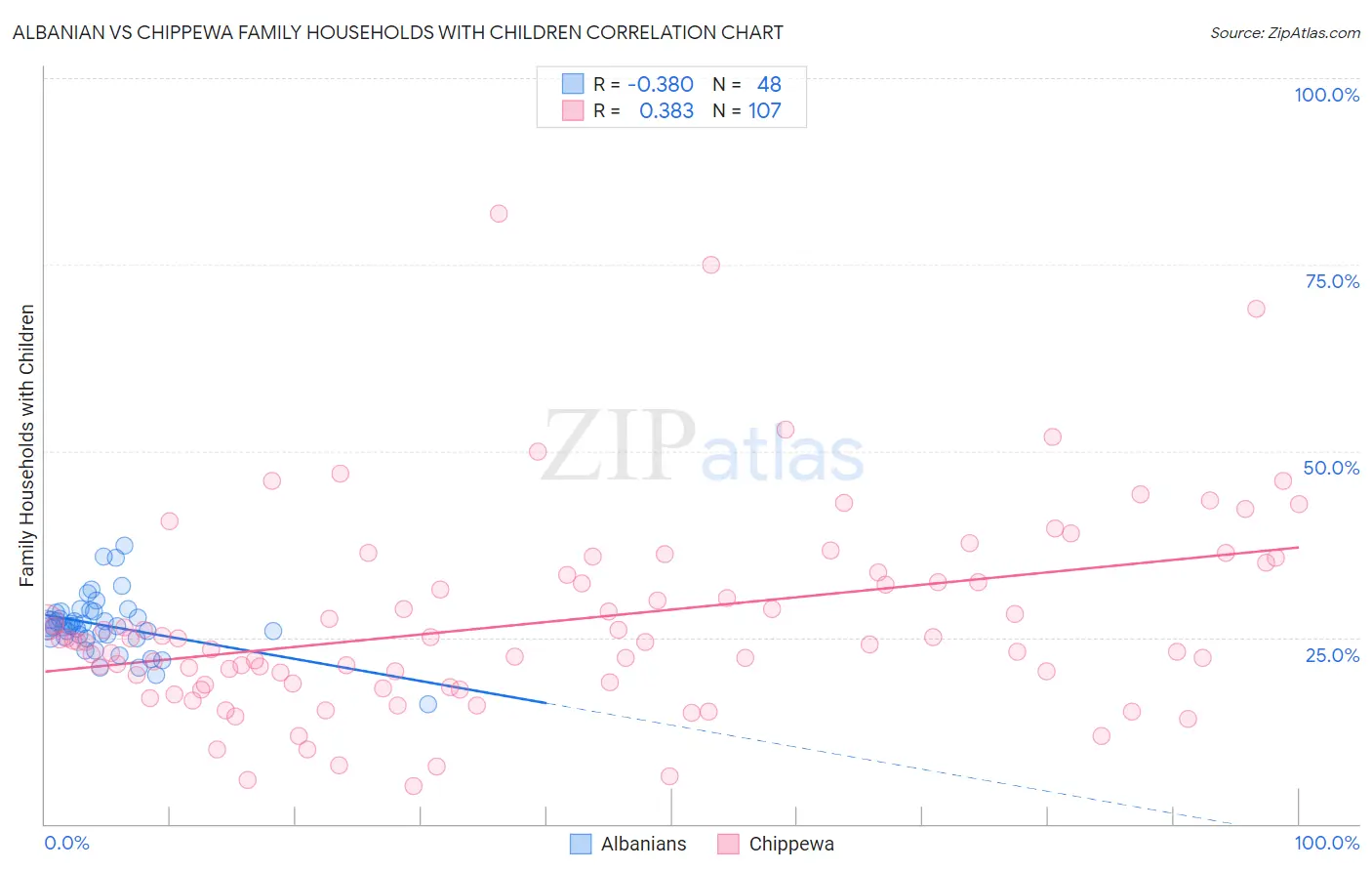 Albanian vs Chippewa Family Households with Children