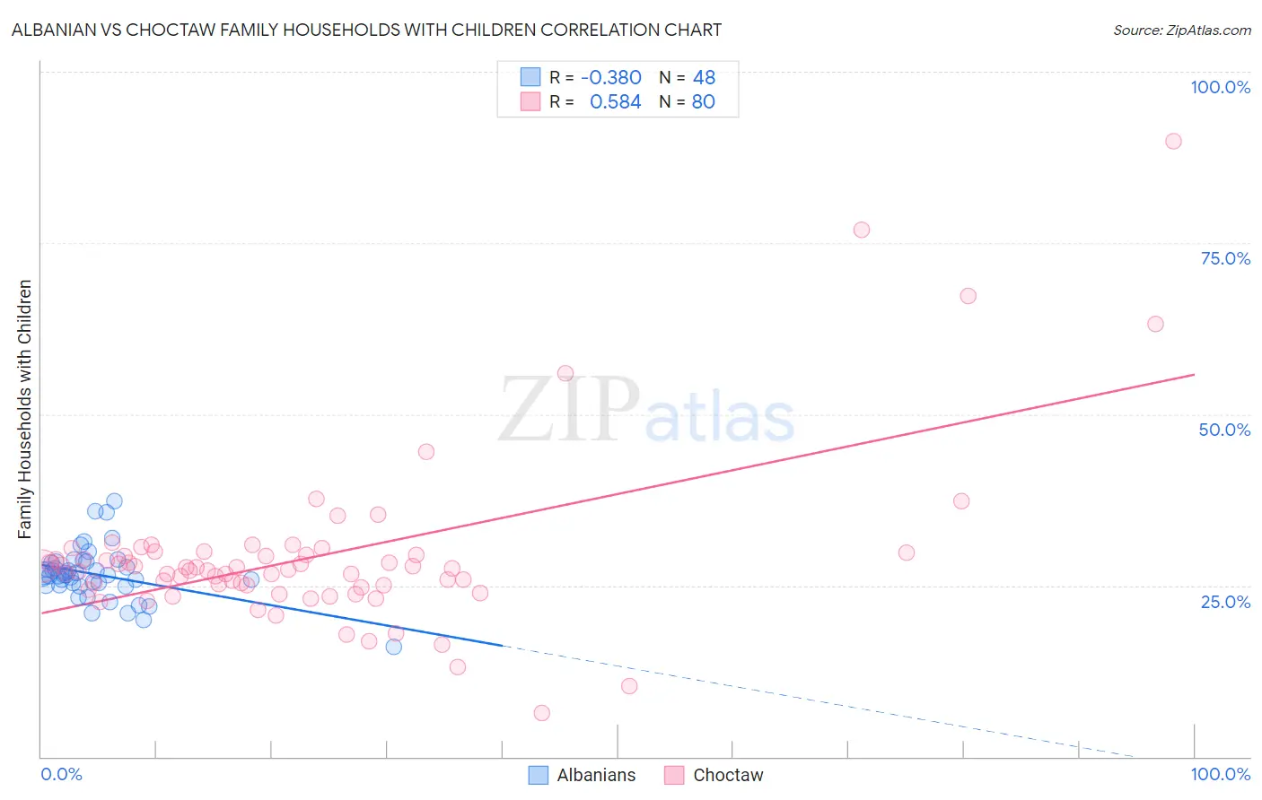 Albanian vs Choctaw Family Households with Children