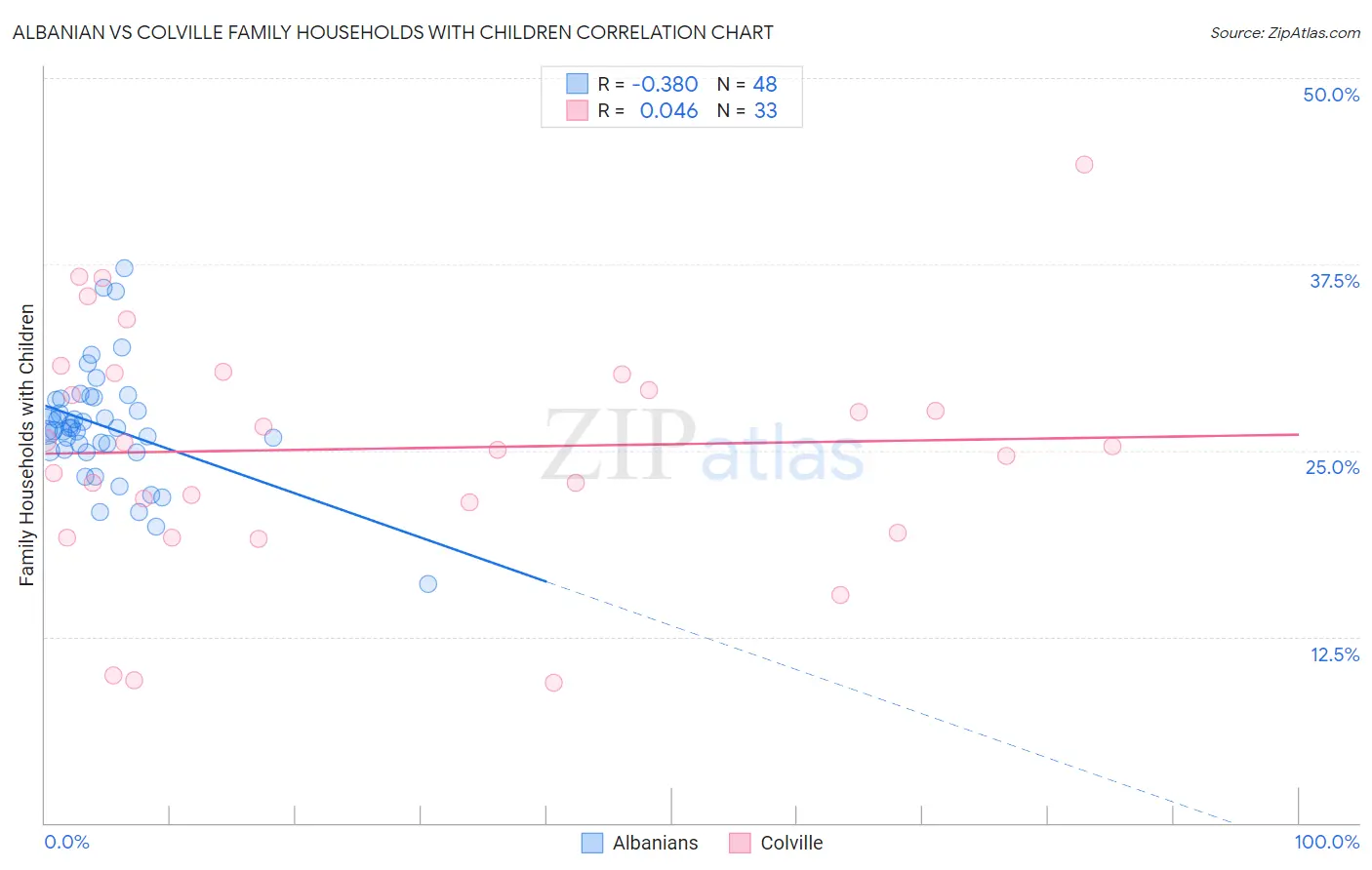 Albanian vs Colville Family Households with Children