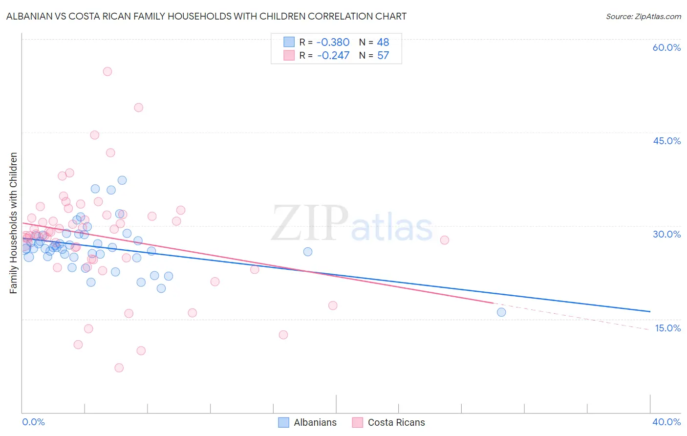 Albanian vs Costa Rican Family Households with Children