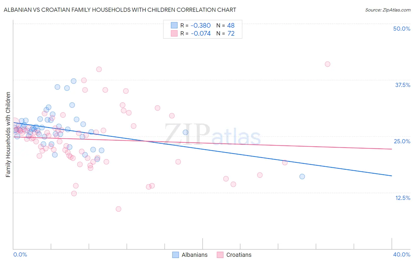 Albanian vs Croatian Family Households with Children