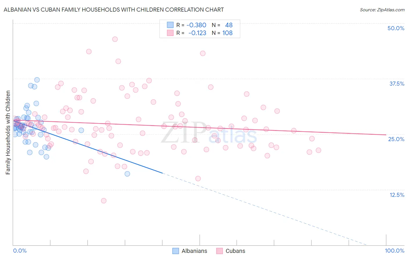 Albanian vs Cuban Family Households with Children