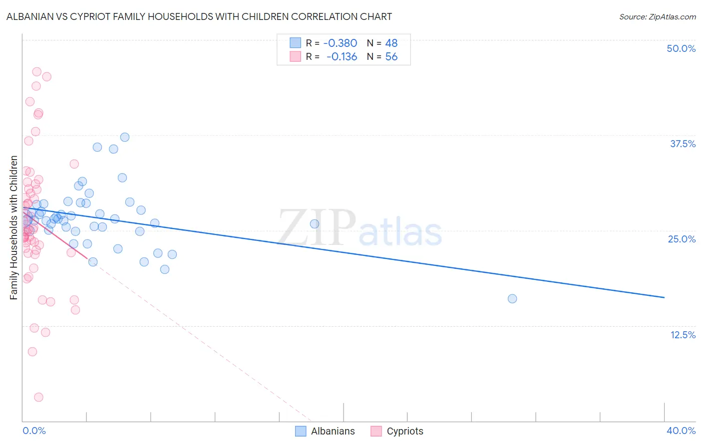 Albanian vs Cypriot Family Households with Children