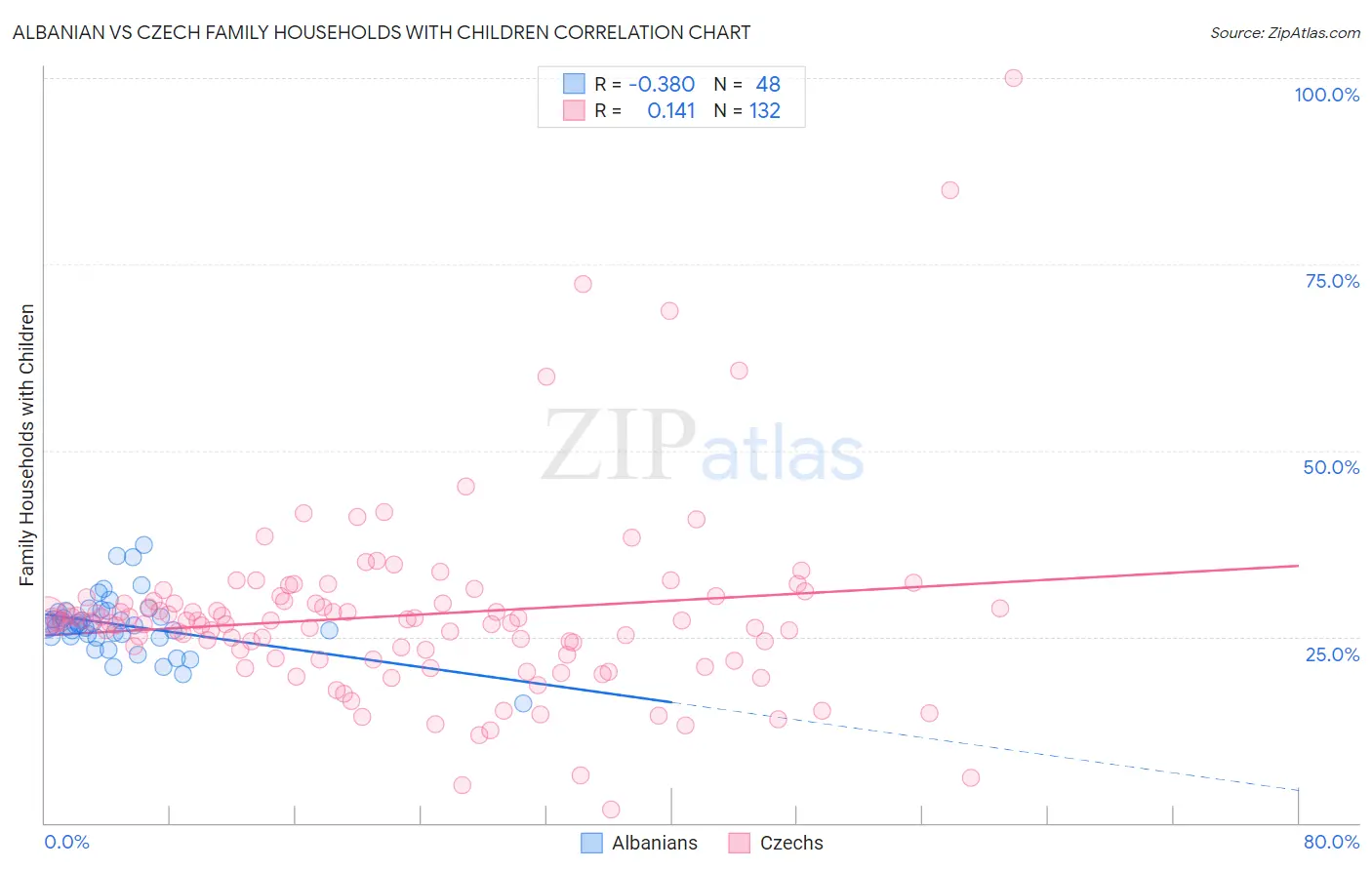 Albanian vs Czech Family Households with Children