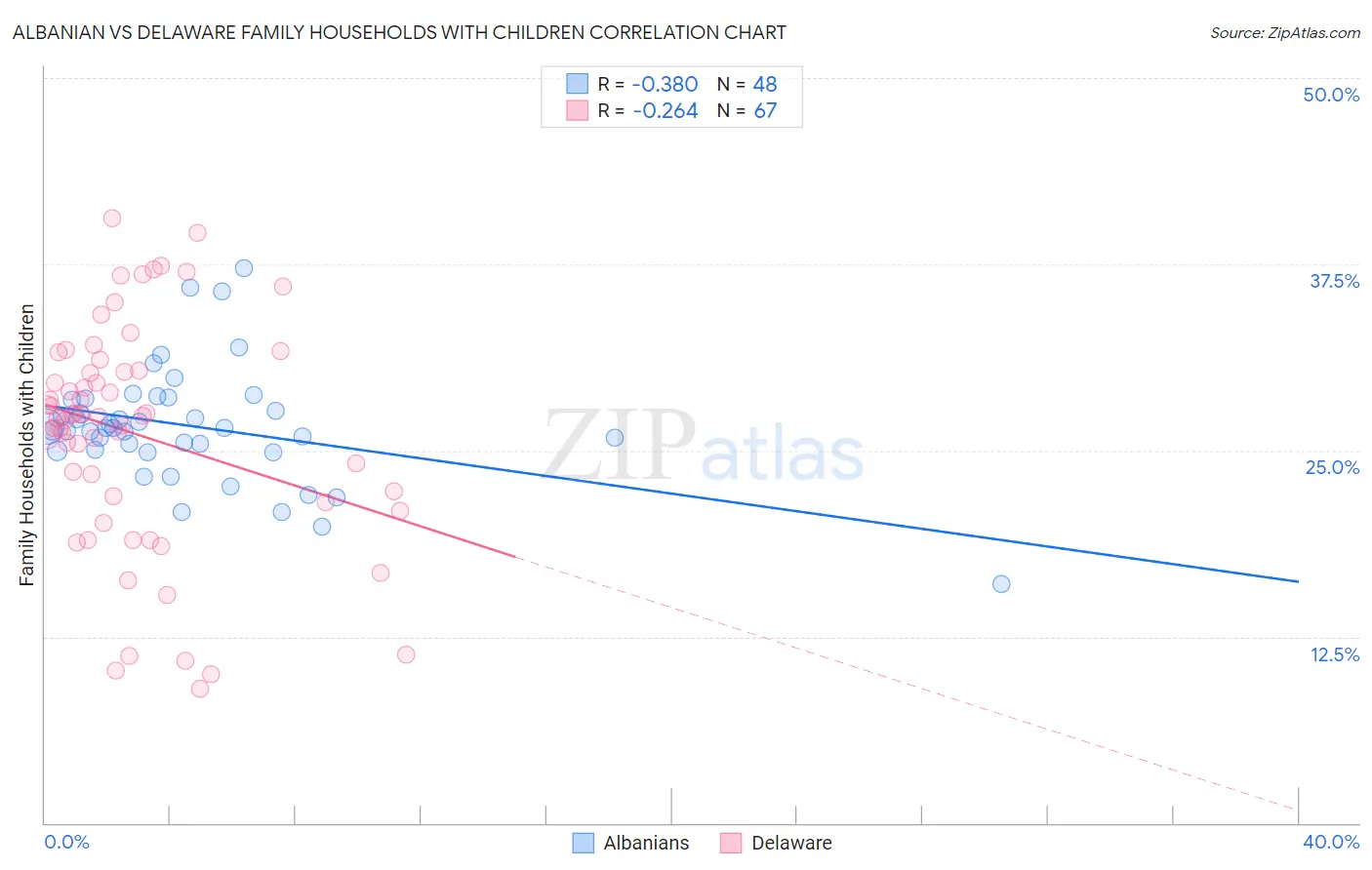 Albanian vs Delaware Family Households with Children
