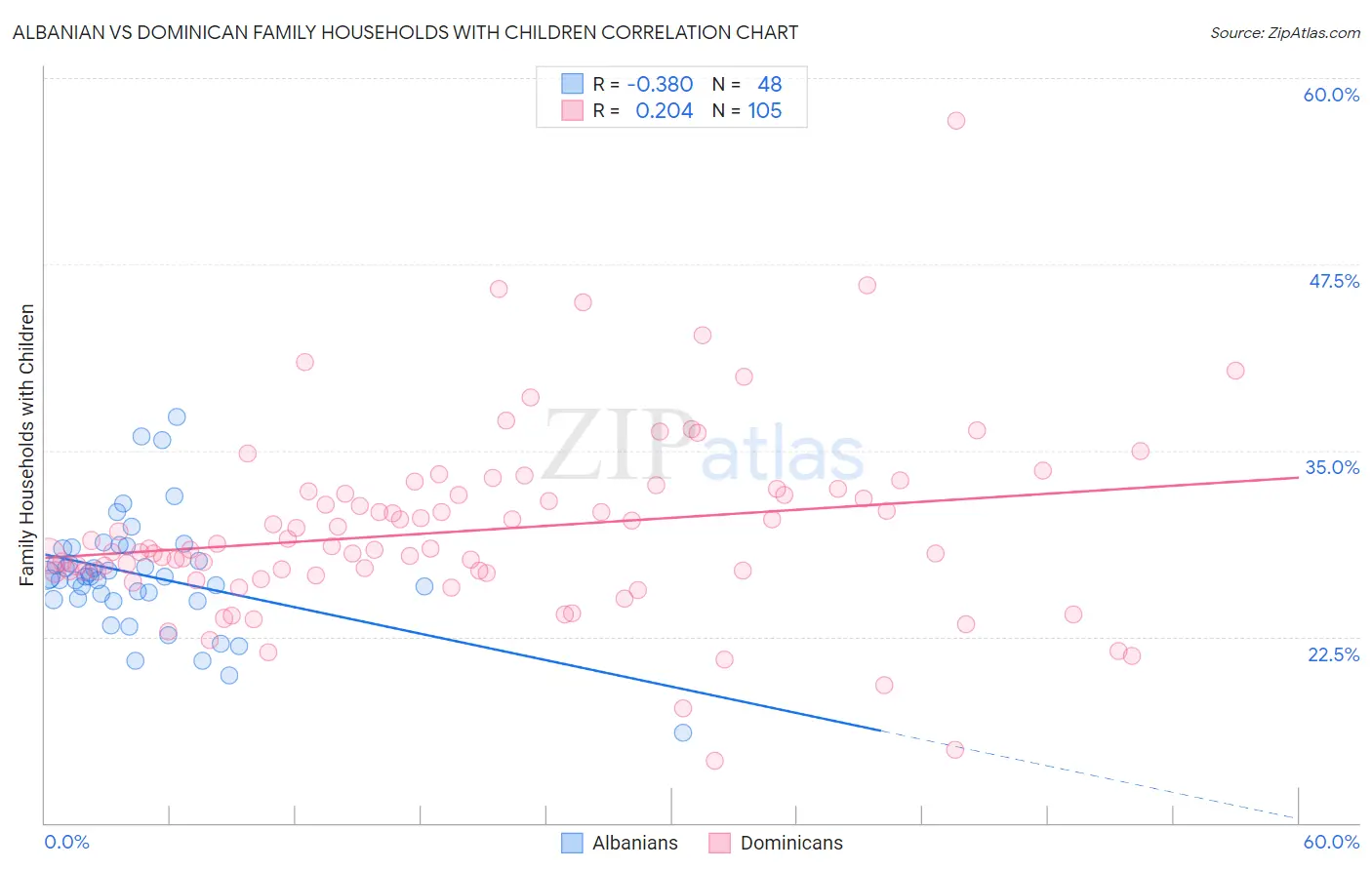 Albanian vs Dominican Family Households with Children