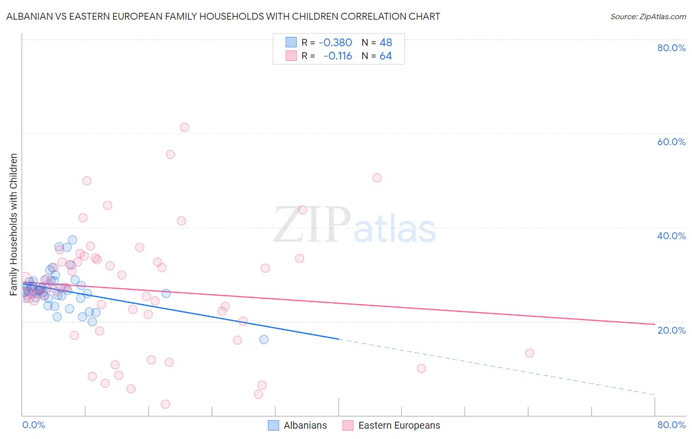 Albanian vs Eastern European Family Households with Children