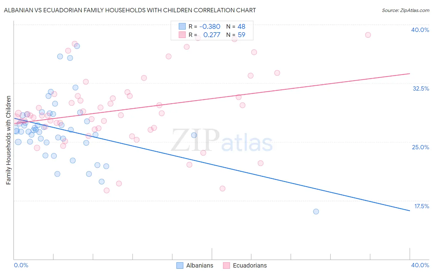 Albanian vs Ecuadorian Family Households with Children