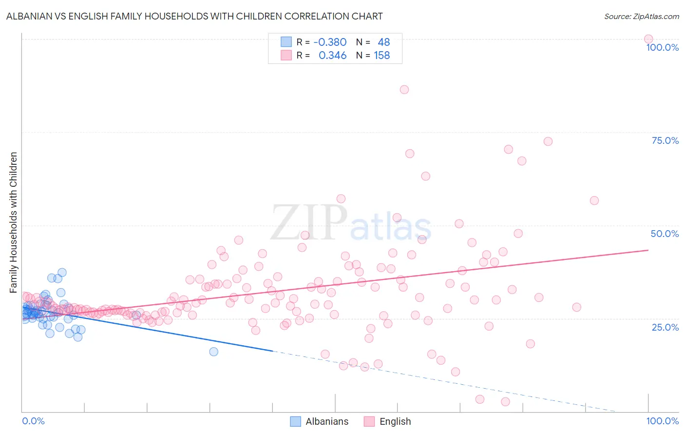 Albanian vs English Family Households with Children