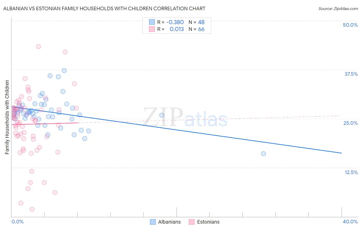 Albanian vs Estonian Family Households with Children