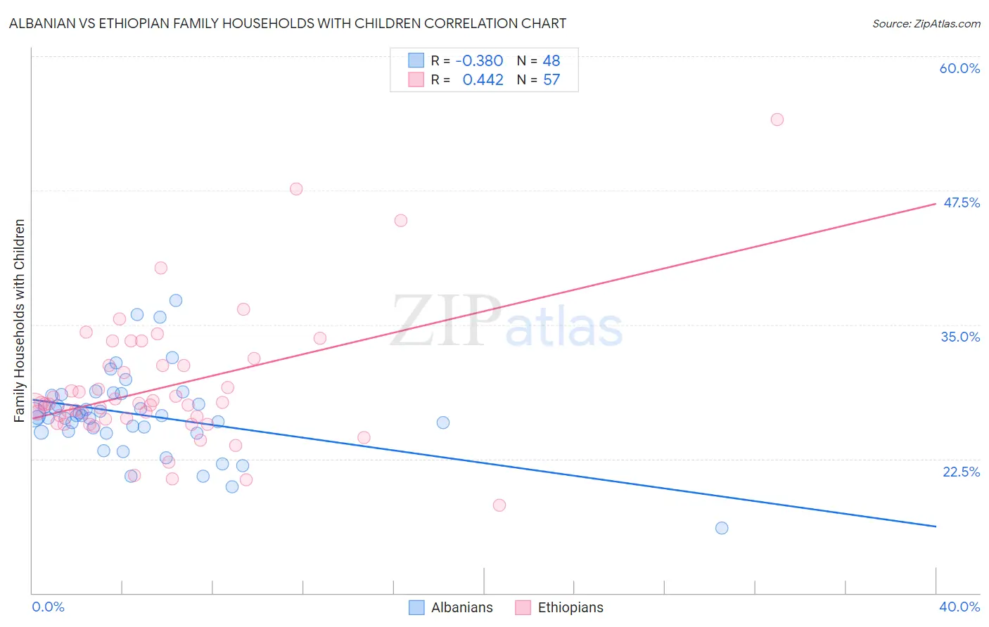 Albanian vs Ethiopian Family Households with Children
