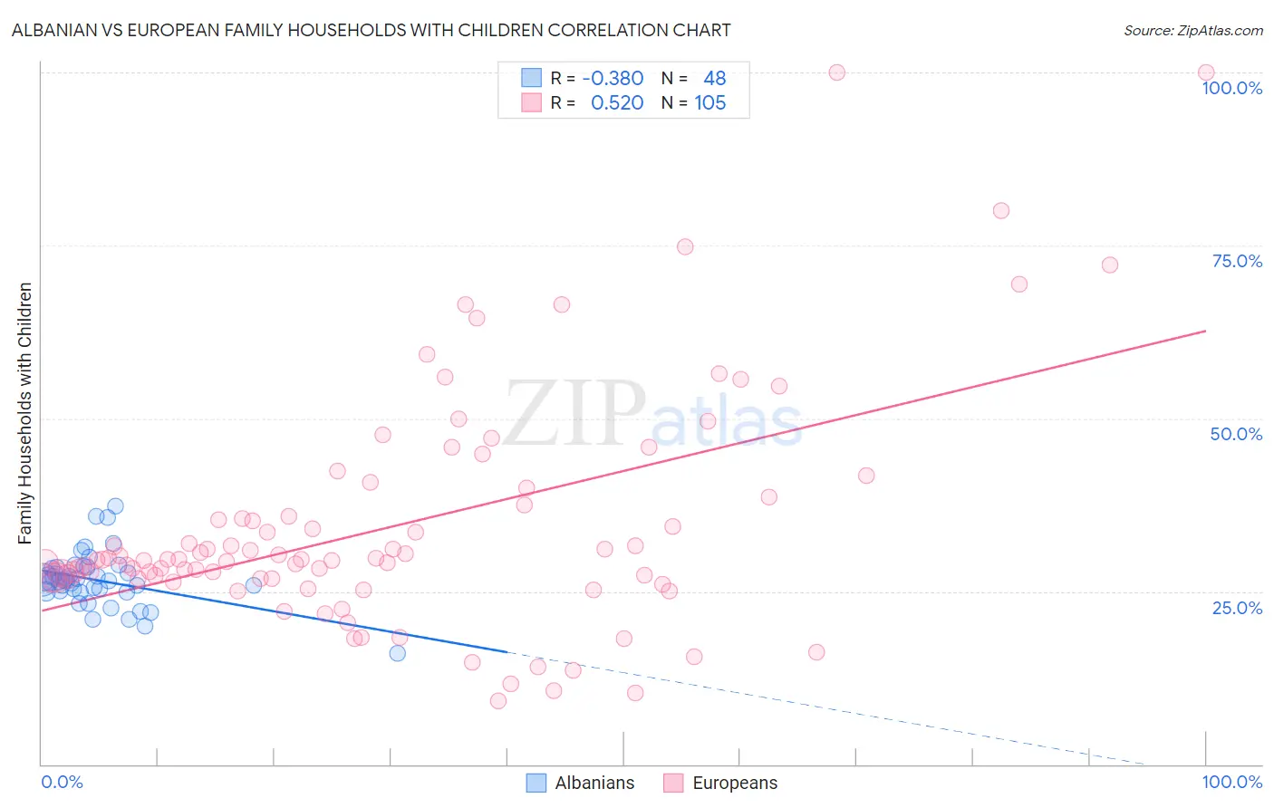Albanian vs European Family Households with Children
