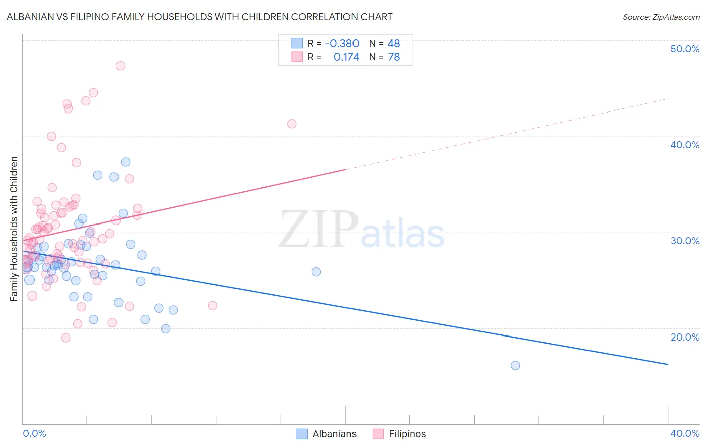 Albanian vs Filipino Family Households with Children