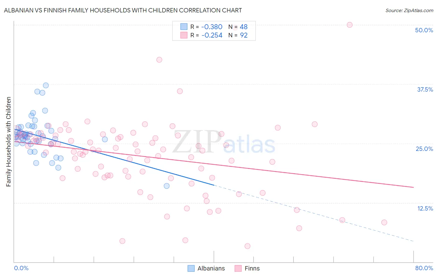 Albanian vs Finnish Family Households with Children