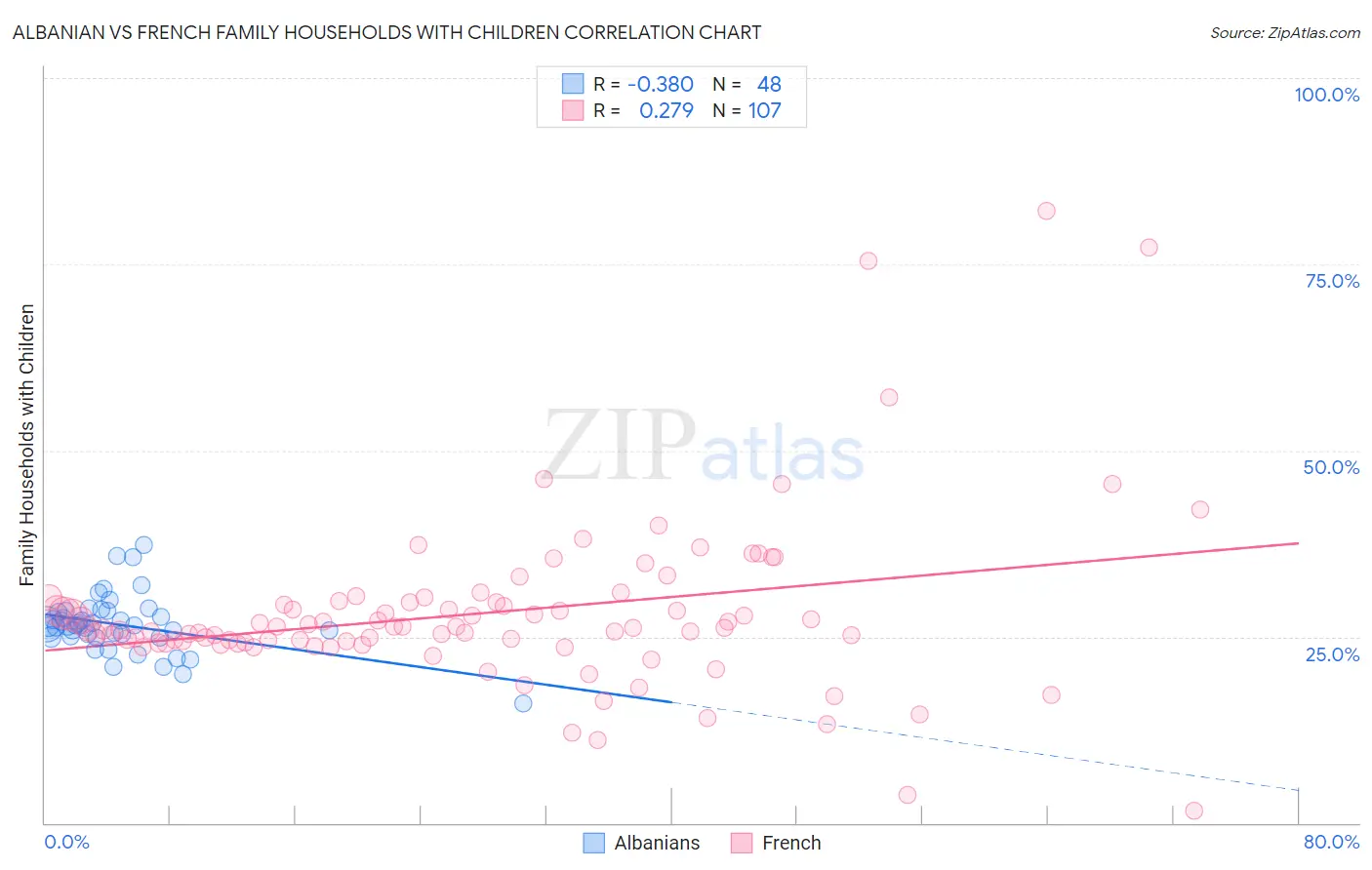 Albanian vs French Family Households with Children