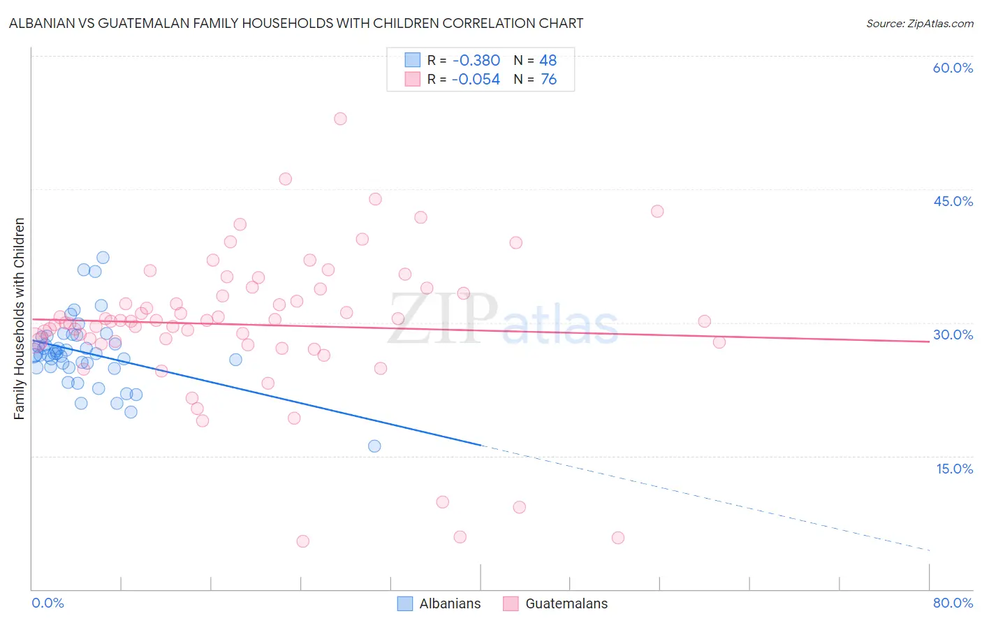 Albanian vs Guatemalan Family Households with Children