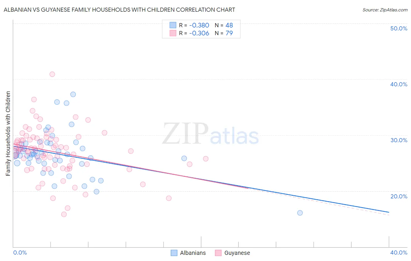 Albanian vs Guyanese Family Households with Children