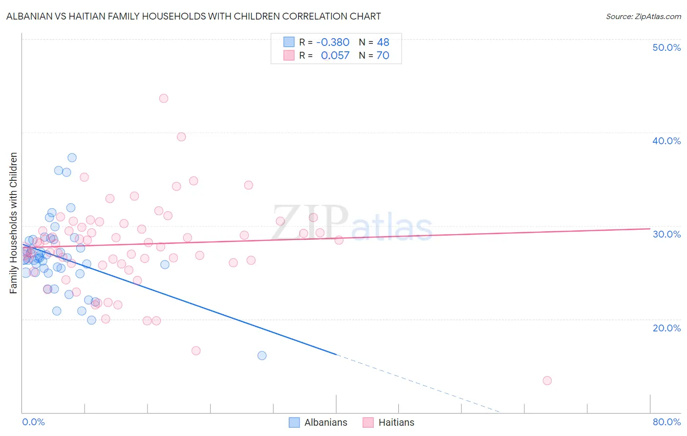 Albanian vs Haitian Family Households with Children