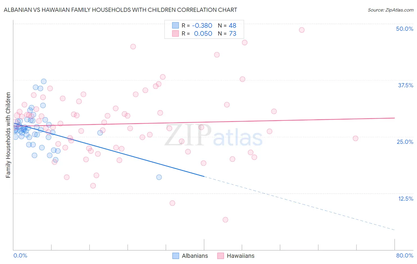 Albanian vs Hawaiian Family Households with Children