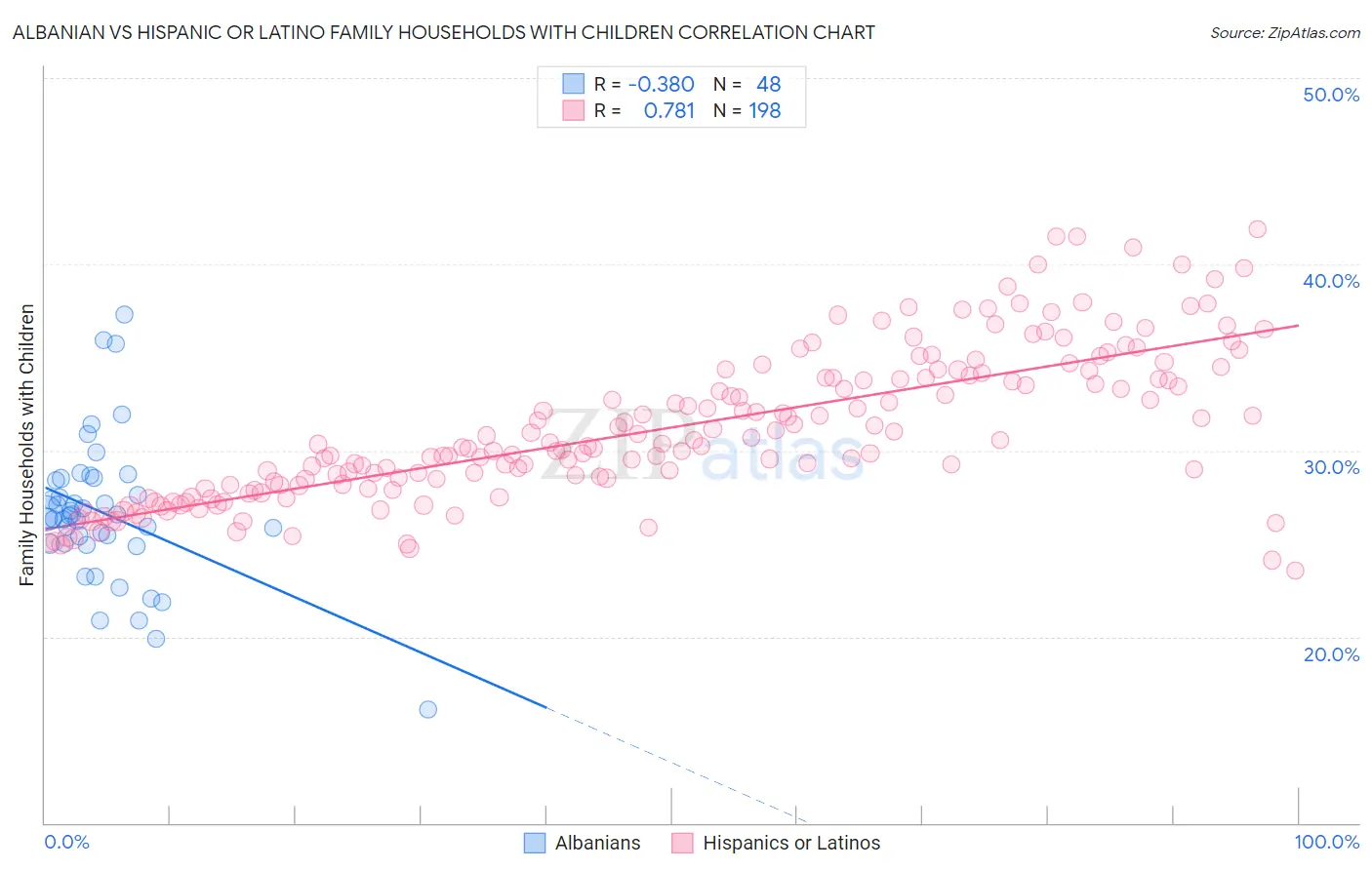 Albanian vs Hispanic or Latino Family Households with Children