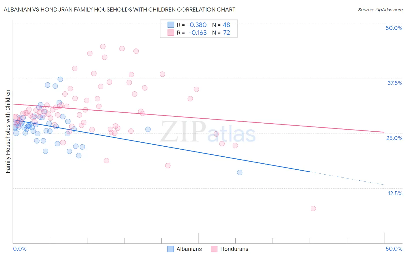 Albanian vs Honduran Family Households with Children