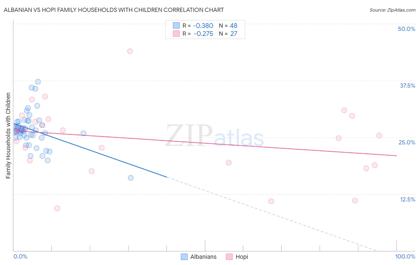 Albanian vs Hopi Family Households with Children