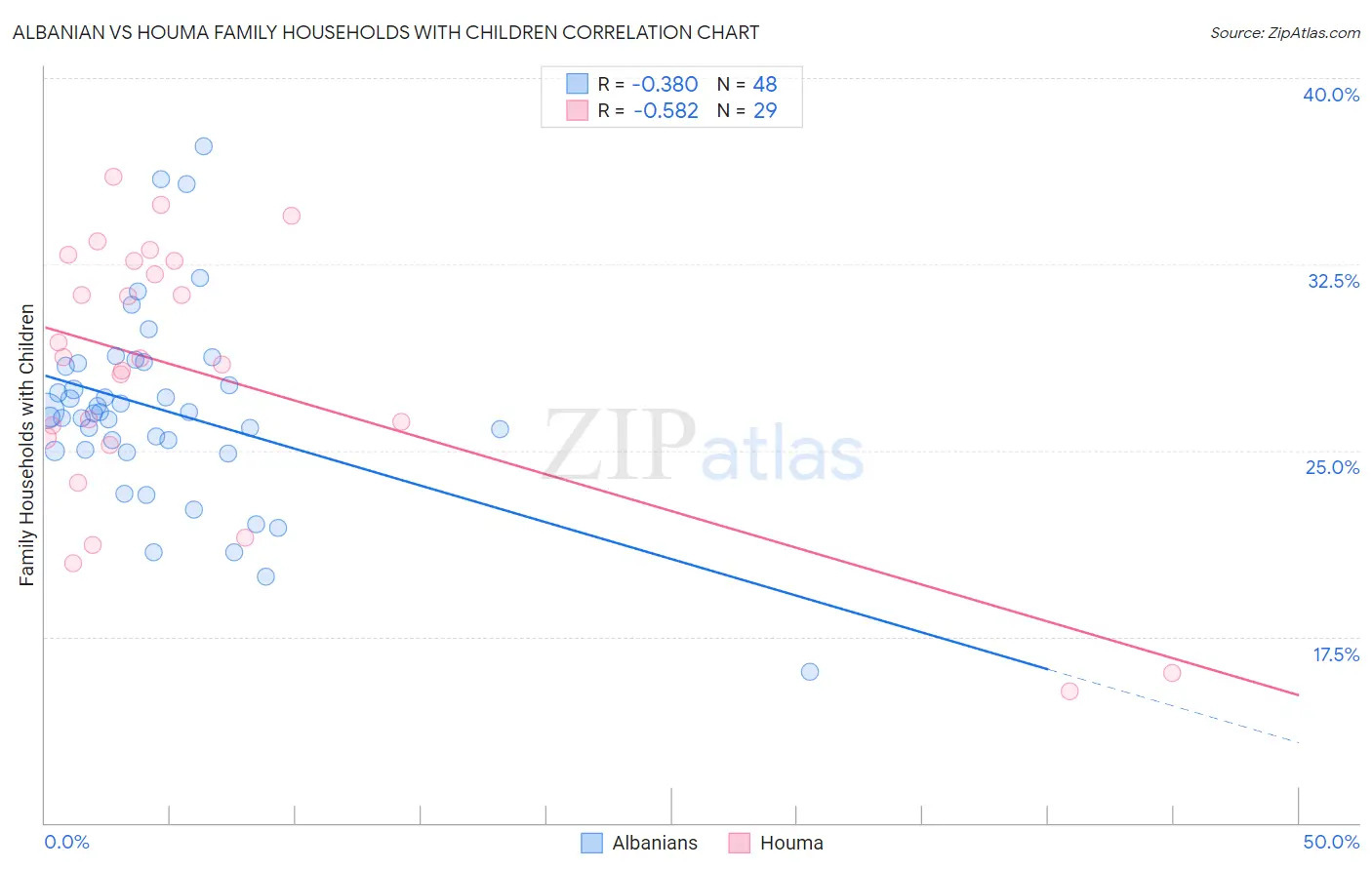 Albanian vs Houma Family Households with Children