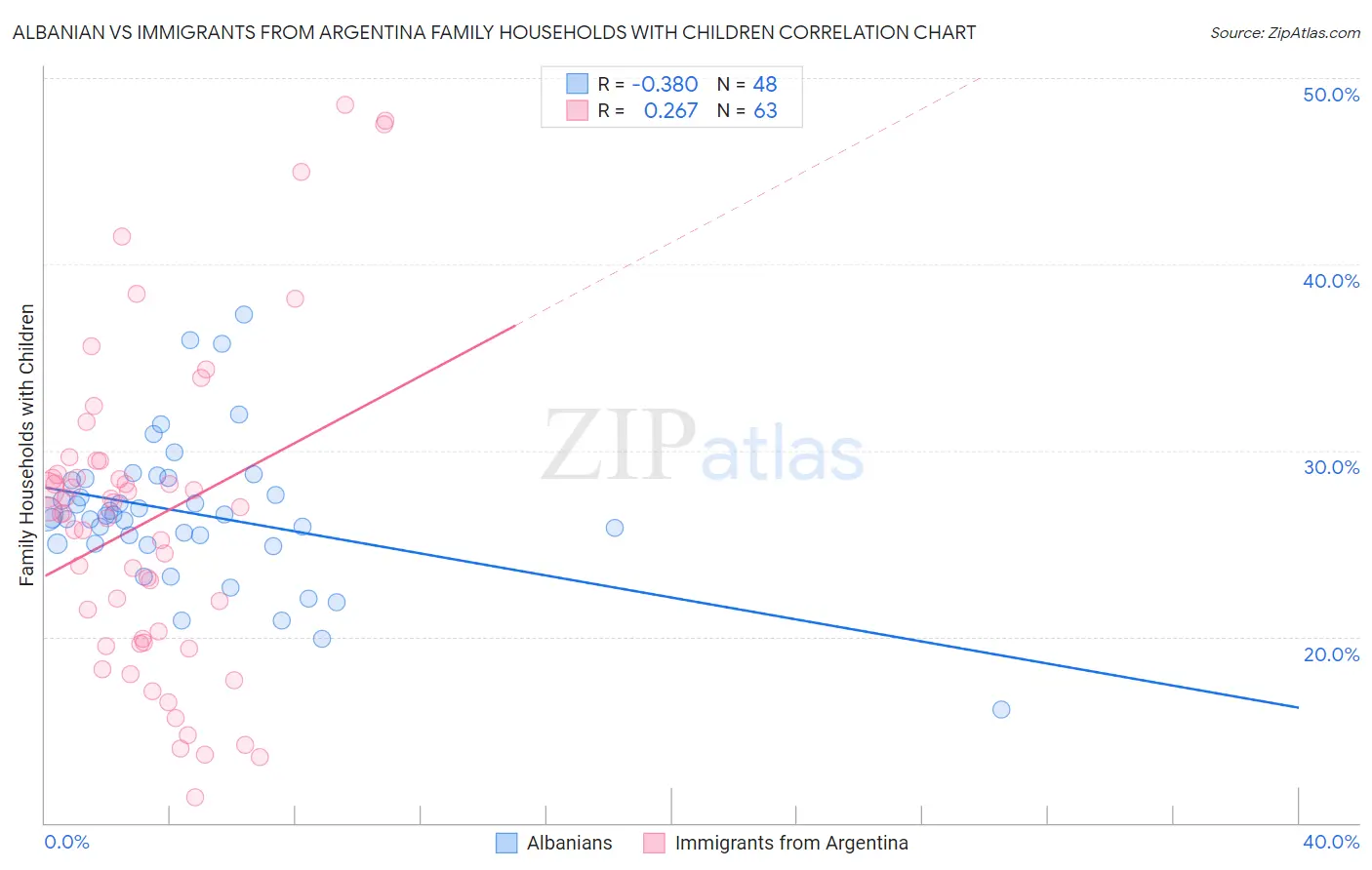 Albanian vs Immigrants from Argentina Family Households with Children