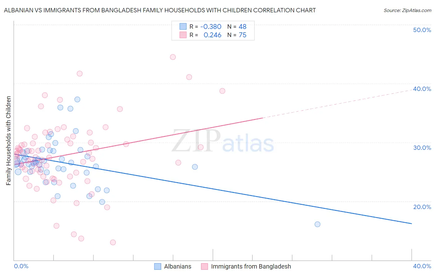Albanian vs Immigrants from Bangladesh Family Households with Children