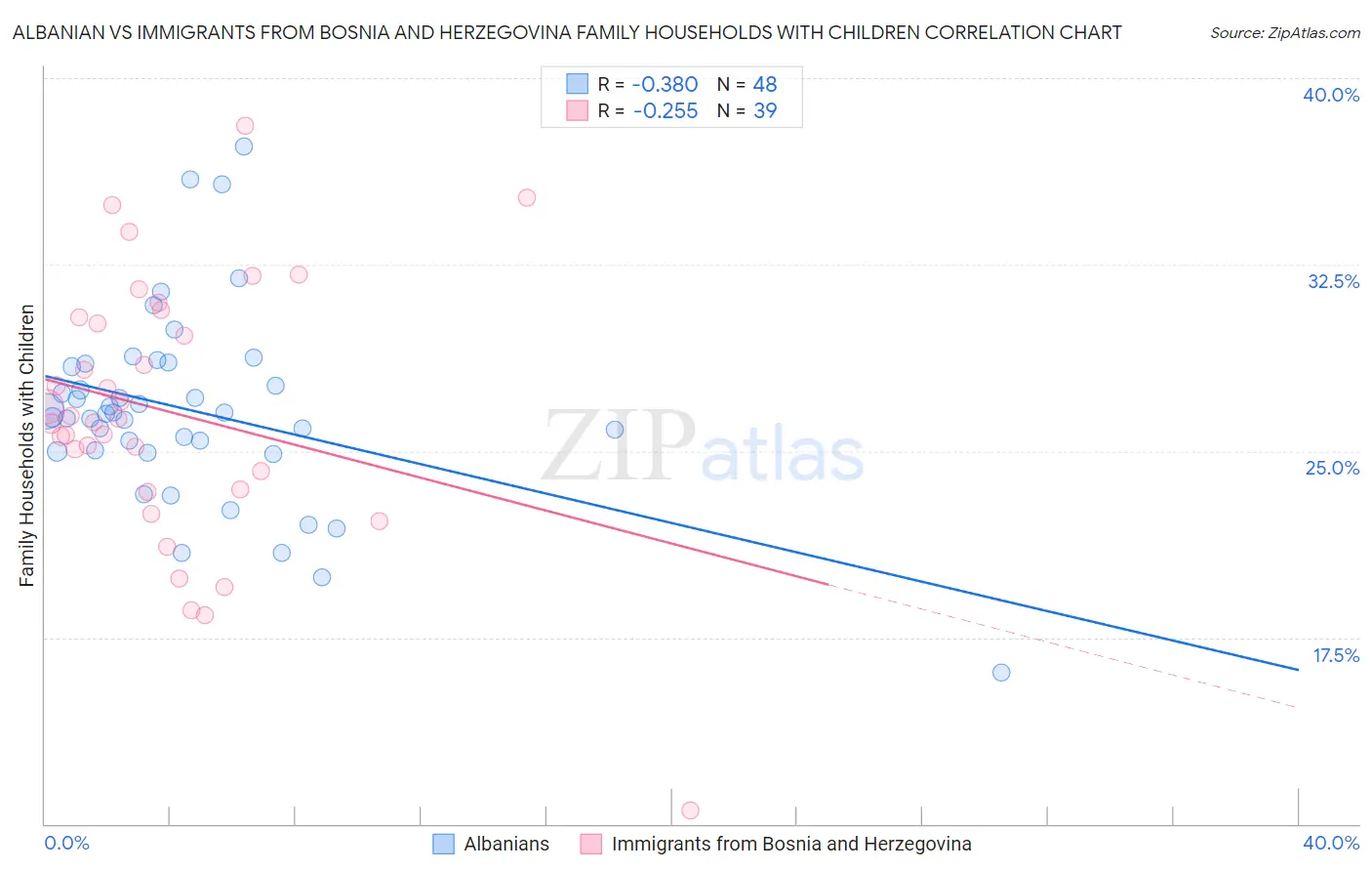 Albanian vs Immigrants from Bosnia and Herzegovina Family Households with Children