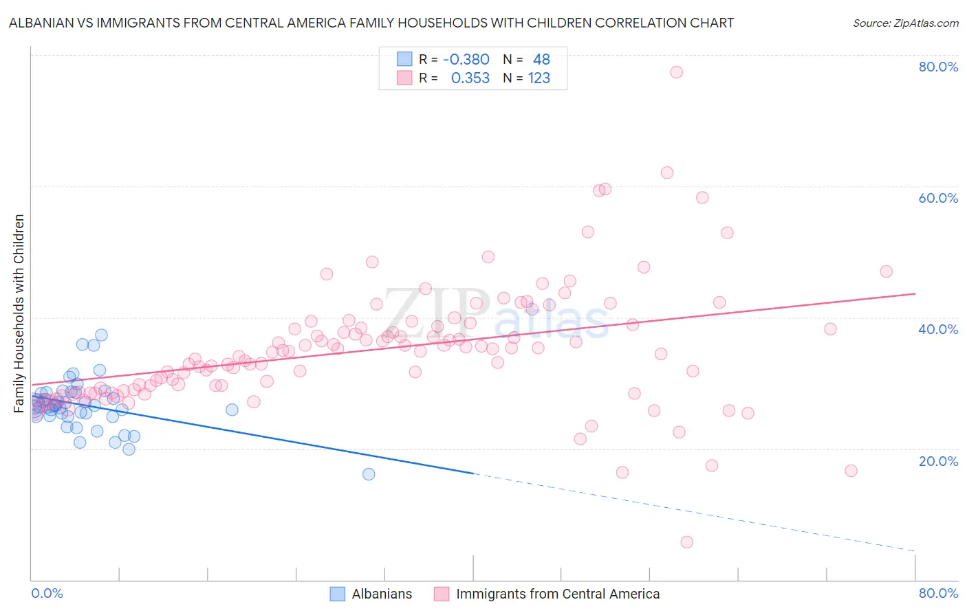 Albanian vs Immigrants from Central America Family Households with Children