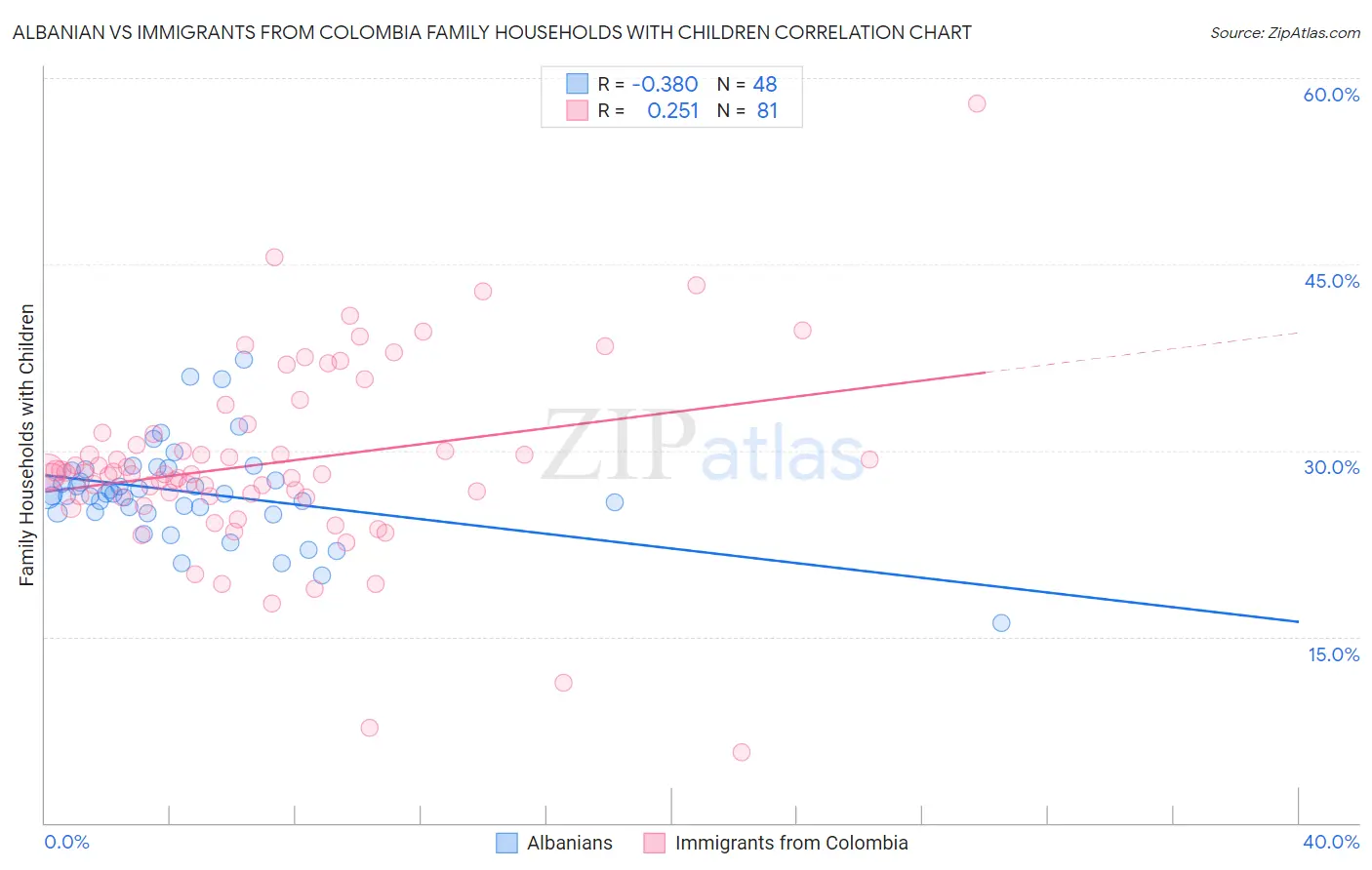 Albanian vs Immigrants from Colombia Family Households with Children