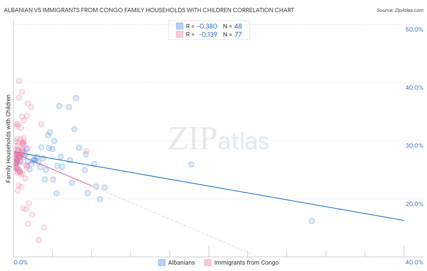 Albanian vs Immigrants from Congo Family Households with Children