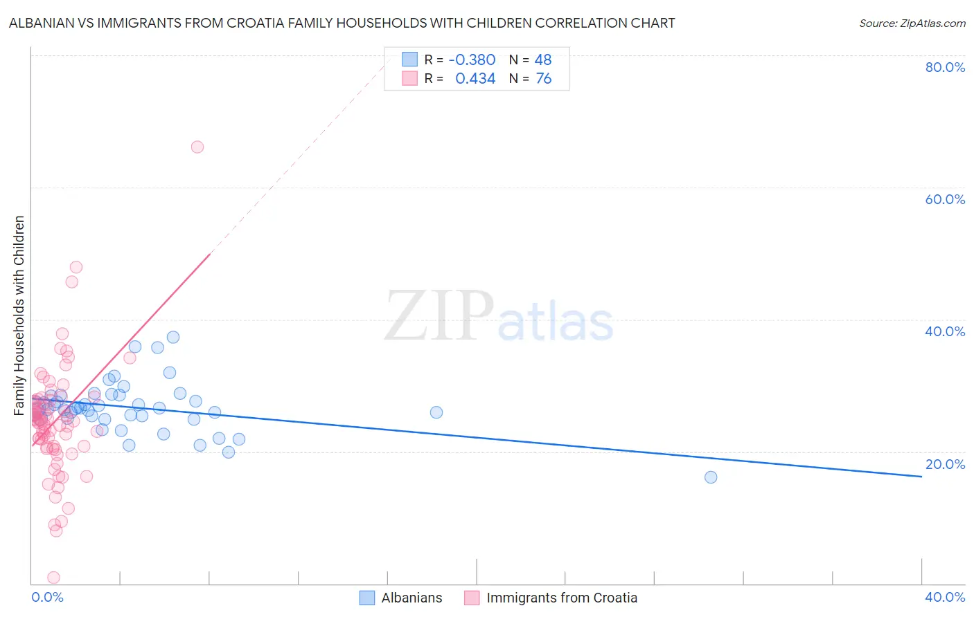 Albanian vs Immigrants from Croatia Family Households with Children