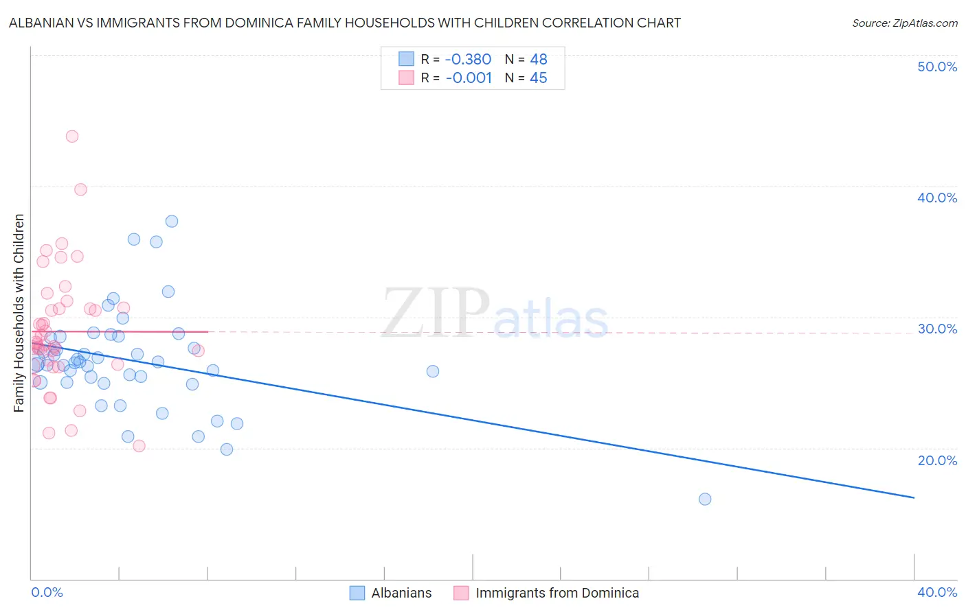 Albanian vs Immigrants from Dominica Family Households with Children