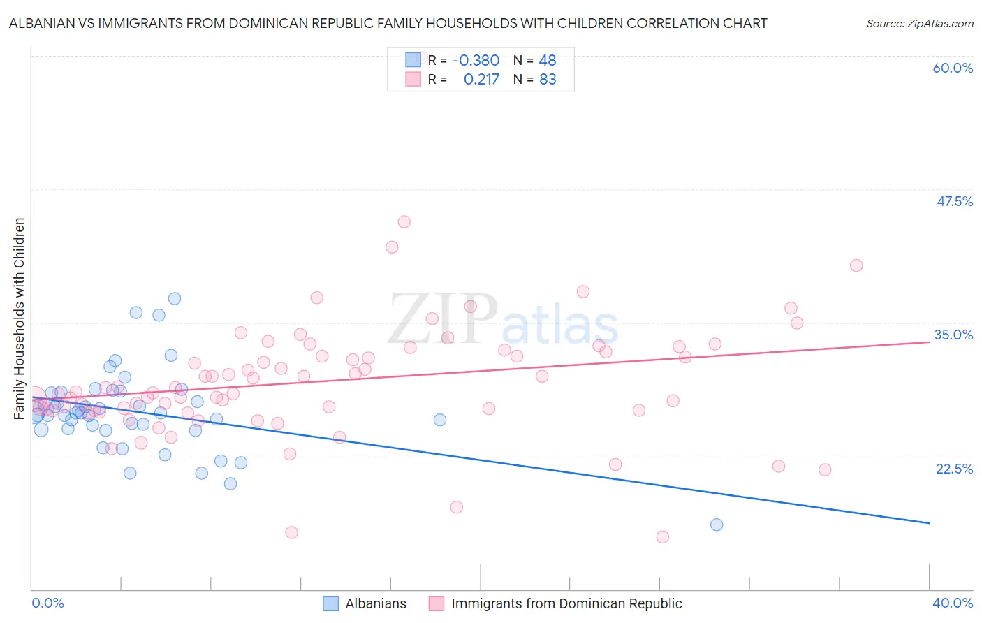Albanian vs Immigrants from Dominican Republic Family Households with Children