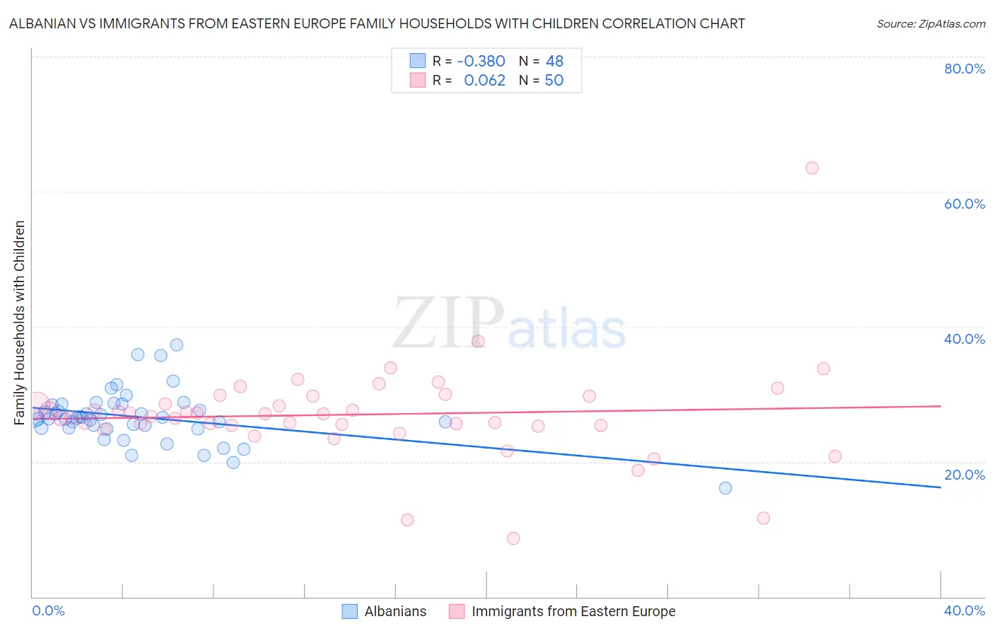 Albanian vs Immigrants from Eastern Europe Family Households with Children