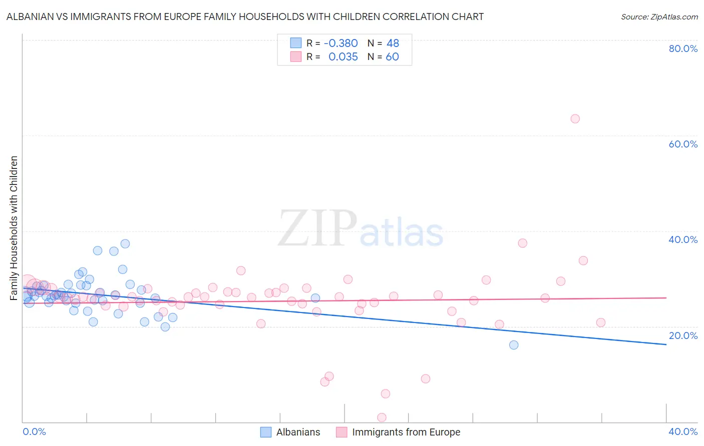 Albanian vs Immigrants from Europe Family Households with Children